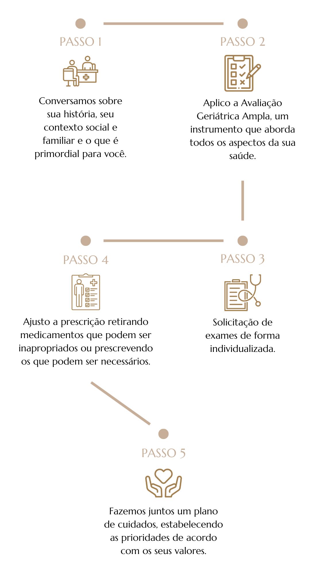 Passo a passo da consulta
